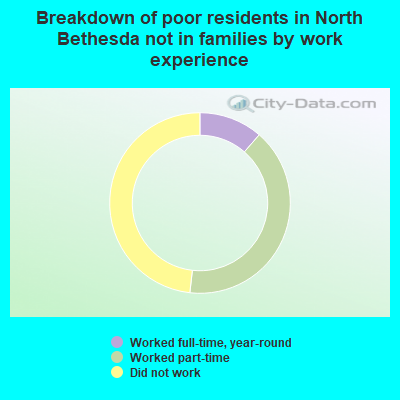Breakdown of poor residents in North Bethesda not in families by work experience