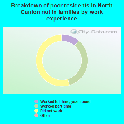 Breakdown of poor residents in North Canton not in families by work experience