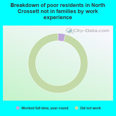 Breakdown of poor residents in North Crossett not in families by work experience