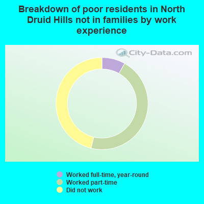 Breakdown of poor residents in North Druid Hills not in families by work experience
