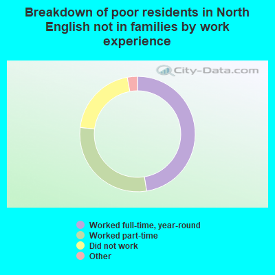 Breakdown of poor residents in North English not in families by work experience