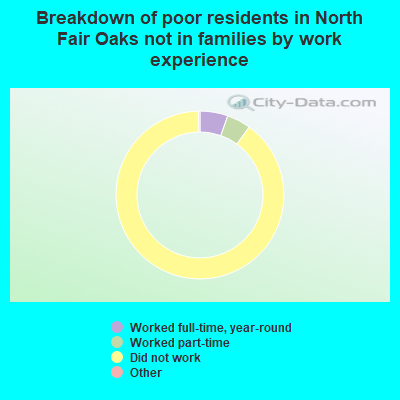 Breakdown of poor residents in North Fair Oaks not in families by work experience
