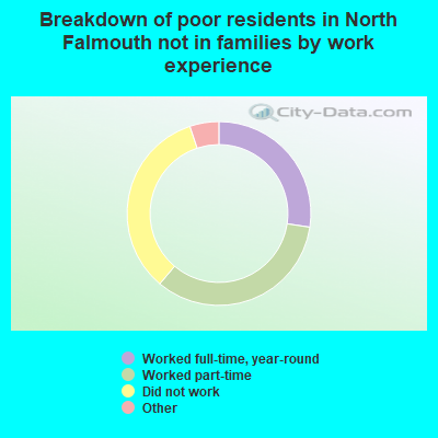Breakdown of poor residents in North Falmouth not in families by work experience