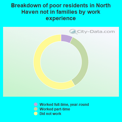 Breakdown of poor residents in North Haven not in families by work experience