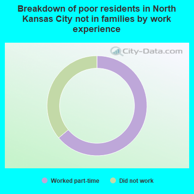 Breakdown of poor residents in North Kansas City not in families by work experience