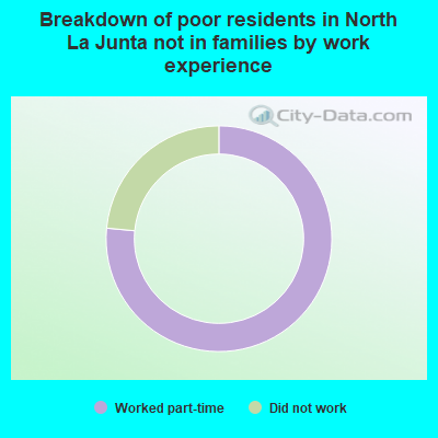 Breakdown of poor residents in North La Junta not in families by work experience