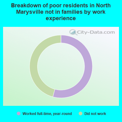 Breakdown of poor residents in North Marysville not in families by work experience