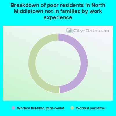 Breakdown of poor residents in North Middletown not in families by work experience