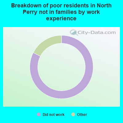 Breakdown of poor residents in North Perry not in families by work experience