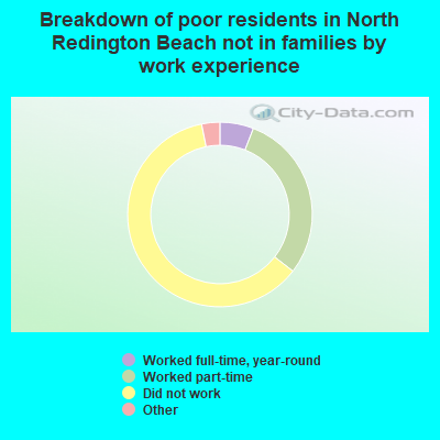 Breakdown of poor residents in North Redington Beach not in families by work experience