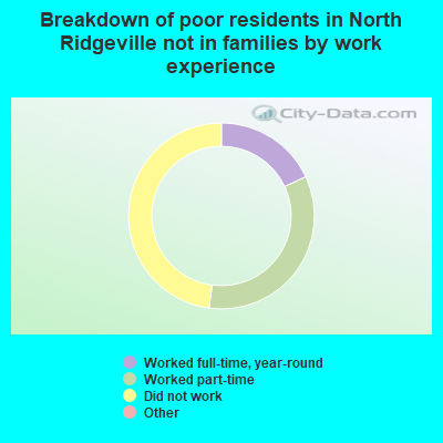 Breakdown of poor residents in North Ridgeville not in families by work experience
