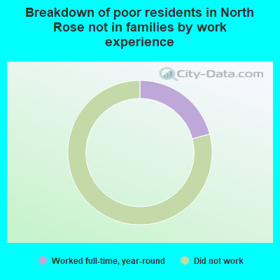 Breakdown of poor residents in North Rose not in families by work experience