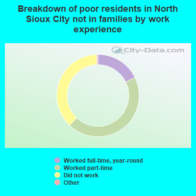 Breakdown of poor residents in North Sioux City not in families by work experience
