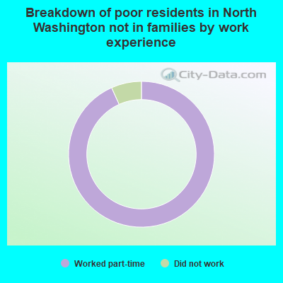 Breakdown of poor residents in North Washington not in families by work experience