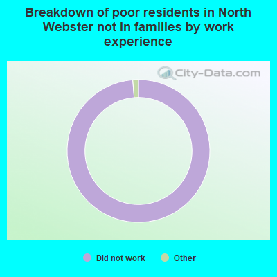 Breakdown of poor residents in North Webster not in families by work experience