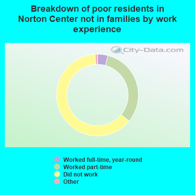 Breakdown of poor residents in Norton Center not in families by work experience
