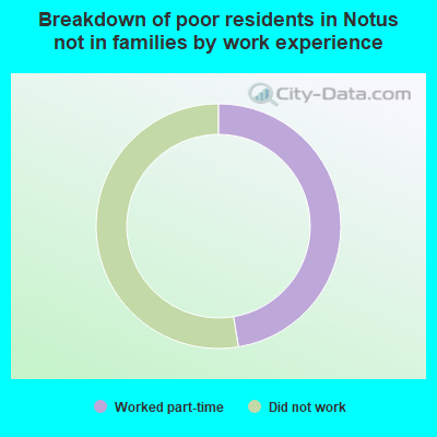 Breakdown of poor residents in Notus not in families by work experience