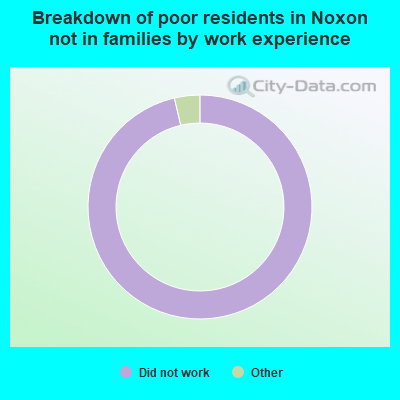 Breakdown of poor residents in Noxon not in families by work experience