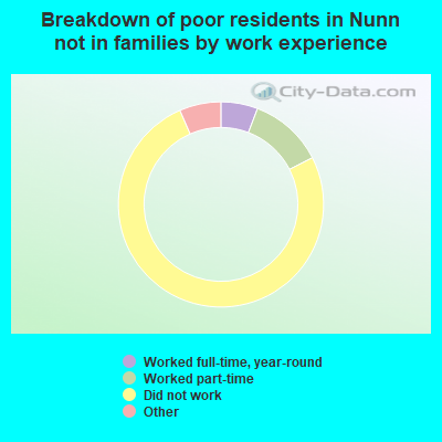 Breakdown of poor residents in Nunn not in families by work experience