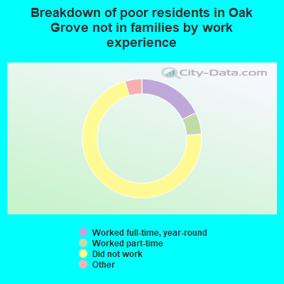 Breakdown of poor residents in Oak Grove not in families by work experience