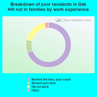 Breakdown of poor residents in Oak Hill not in families by work experience