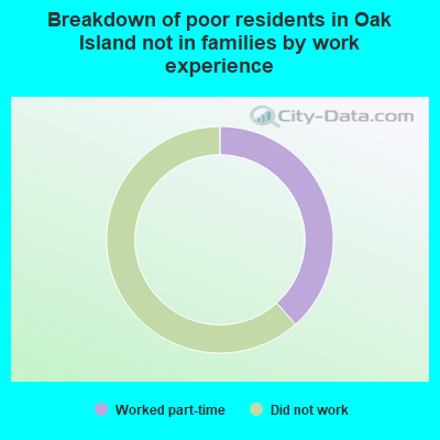 Breakdown of poor residents in Oak Island not in families by work experience