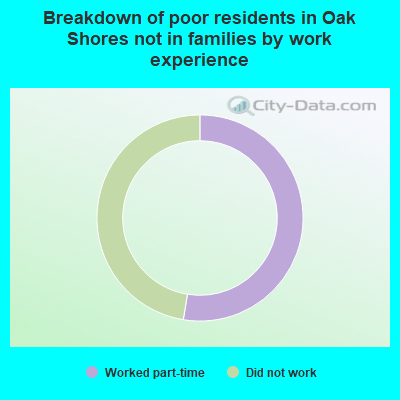 Breakdown of poor residents in Oak Shores not in families by work experience