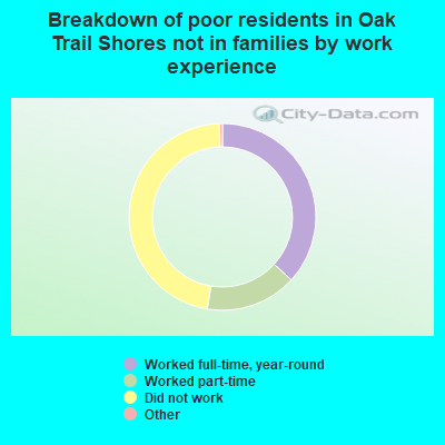 Breakdown of poor residents in Oak Trail Shores not in families by work experience