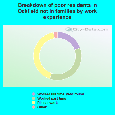 Breakdown of poor residents in Oakfield not in families by work experience