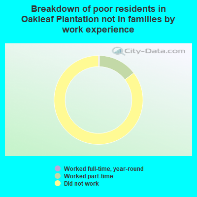 Breakdown of poor residents in Oakleaf Plantation not in families by work experience