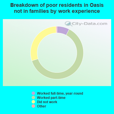 Breakdown of poor residents in Oasis not in families by work experience