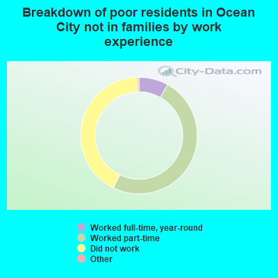 Breakdown of poor residents in Ocean City not in families by work experience