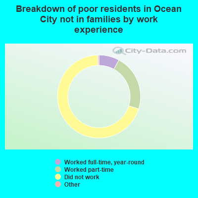 Breakdown of poor residents in Ocean City not in families by work experience