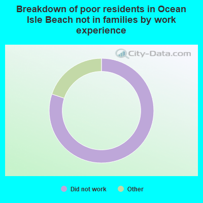 Breakdown of poor residents in Ocean Isle Beach not in families by work experience
