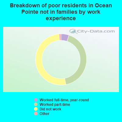 Breakdown of poor residents in Ocean Pointe not in families by work experience