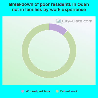 Breakdown of poor residents in Oden not in families by work experience