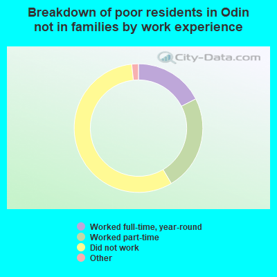 Breakdown of poor residents in Odin not in families by work experience