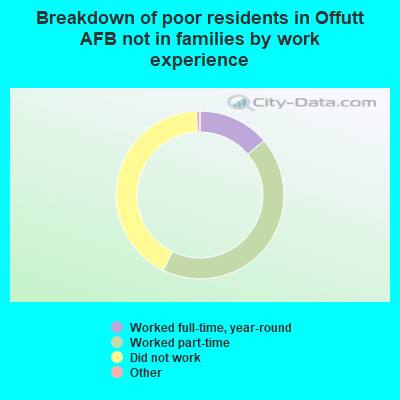 Breakdown of poor residents in Offutt AFB not in families by work experience