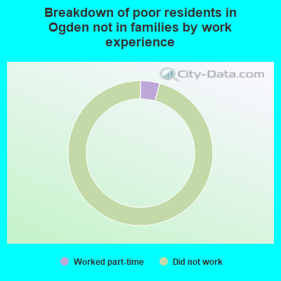 Breakdown of poor residents in Ogden not in families by work experience