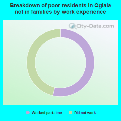 Breakdown of poor residents in Oglala not in families by work experience