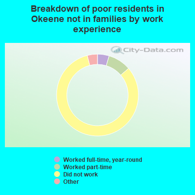 Breakdown of poor residents in Okeene not in families by work experience