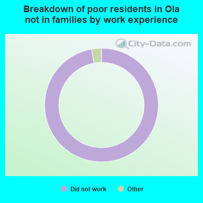 Breakdown of poor residents in Ola not in families by work experience