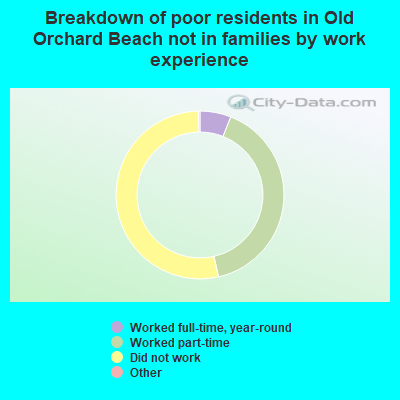 Breakdown of poor residents in Old Orchard Beach not in families by work experience