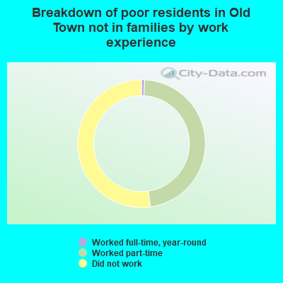 Breakdown of poor residents in Old Town not in families by work experience