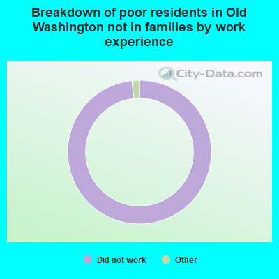 Breakdown of poor residents in Old Washington not in families by work experience