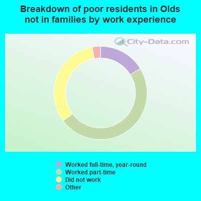 Breakdown of poor residents in Olds not in families by work experience