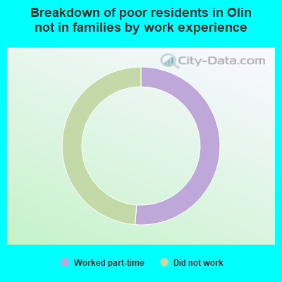 Breakdown of poor residents in Olin not in families by work experience