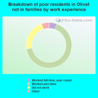 Breakdown of poor residents in Olivet not in families by work experience