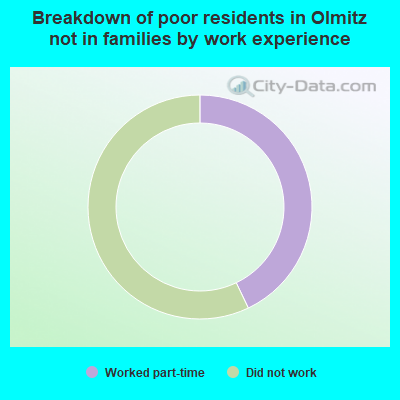 Breakdown of poor residents in Olmitz not in families by work experience