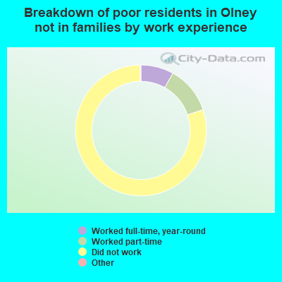 Breakdown of poor residents in Olney not in families by work experience